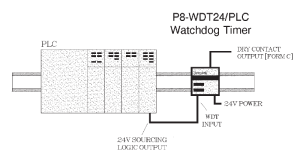 PLC Watchdog Diagram for Setting up a PLC to PLC Comms Monitor